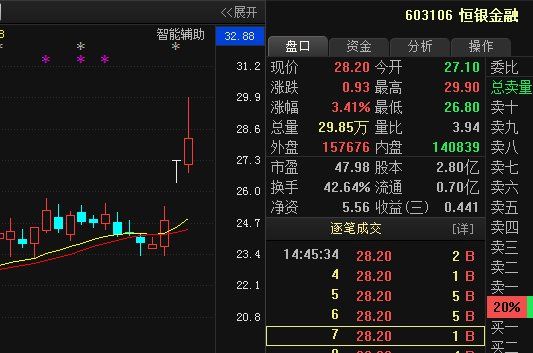 健康+恒银金融,主力精心布局曝光,大盘行情小