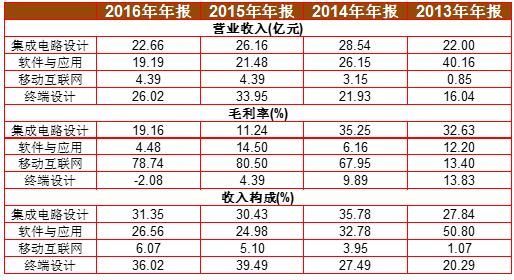 [铁公鸡]大唐电信16年未分红 融资金额竟超过市值