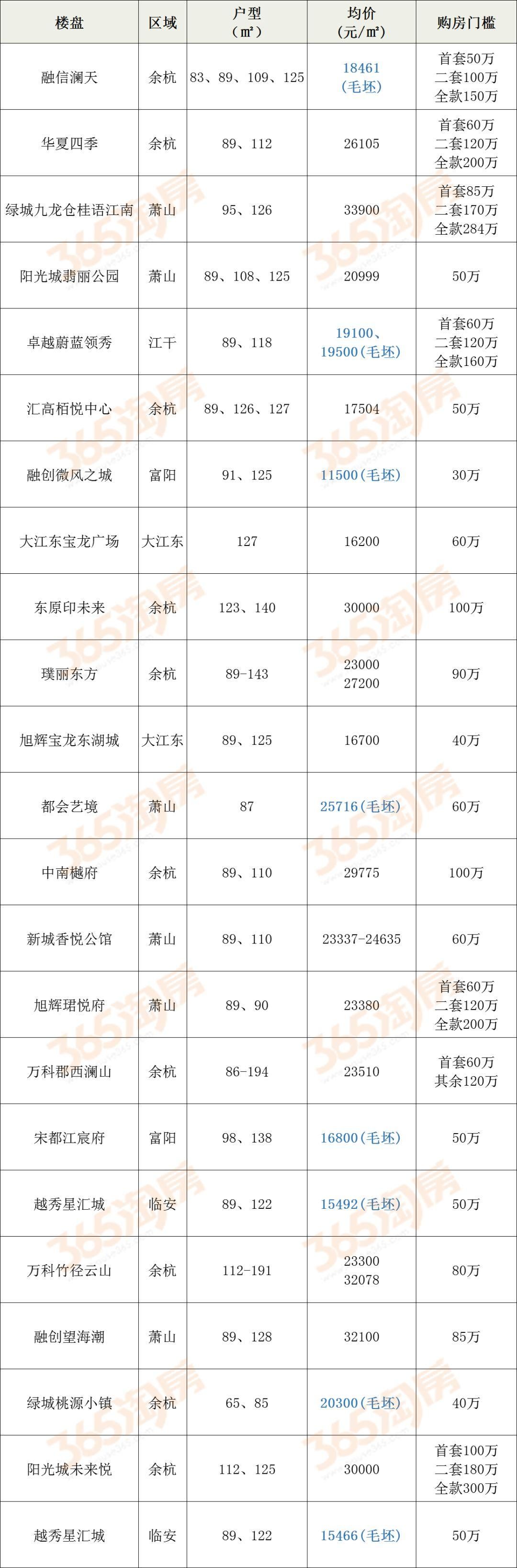 楼盘火不火，看人数!房价3万内的那些楼盘，顶起摇号“半边天”!