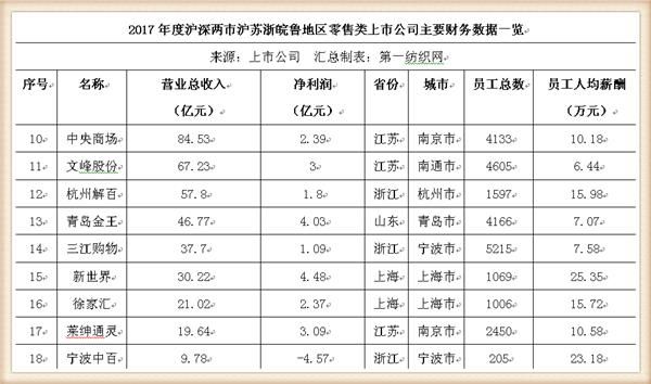 利群股份16亿收下乐天72家门店，麾下7000员工去年人均薪酬超9万