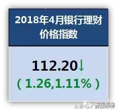 4月全国理财产品平均收益下降至4.69%