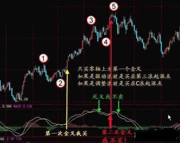 金不换的“MACD逃顶”秘诀，从此摆脱被套，让你解码中国股市