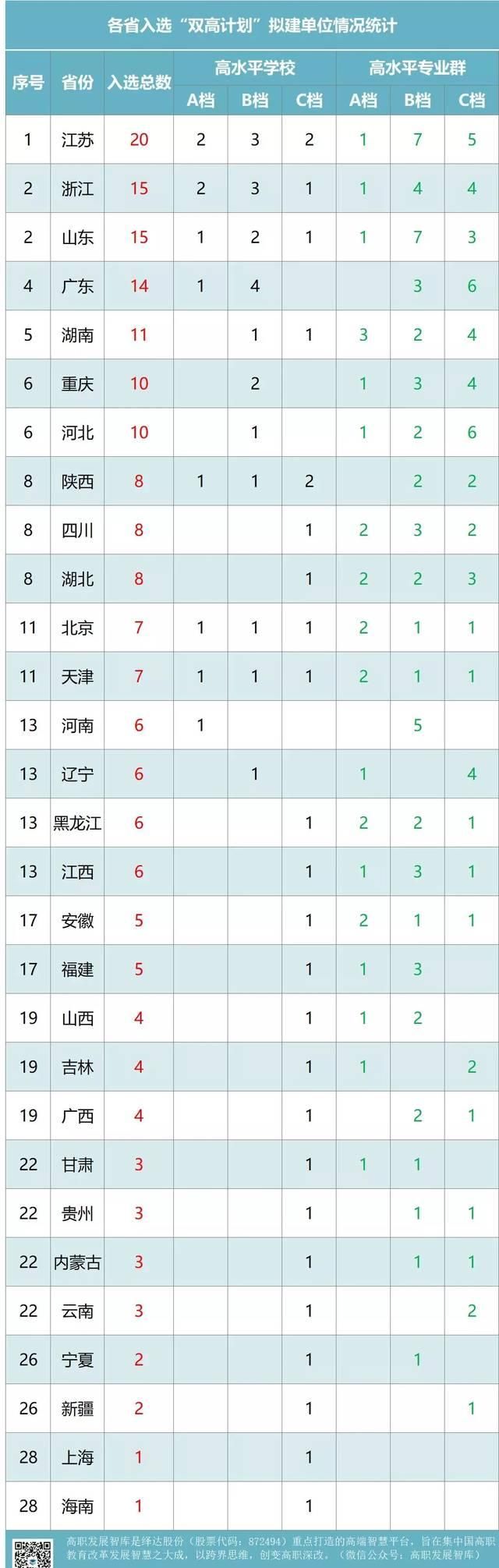 高职教育双高名单