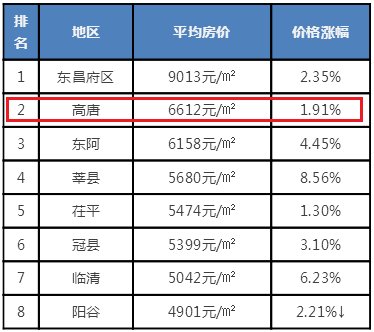 高唐5月份最新房价曝光