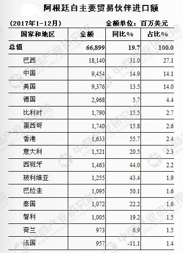 2017年中国与阿根廷双边贸易概况：进出口额为137.8亿美元，增长8