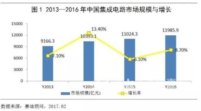 每年进口芯片花万亿，这个大动作要打造“中国芯”