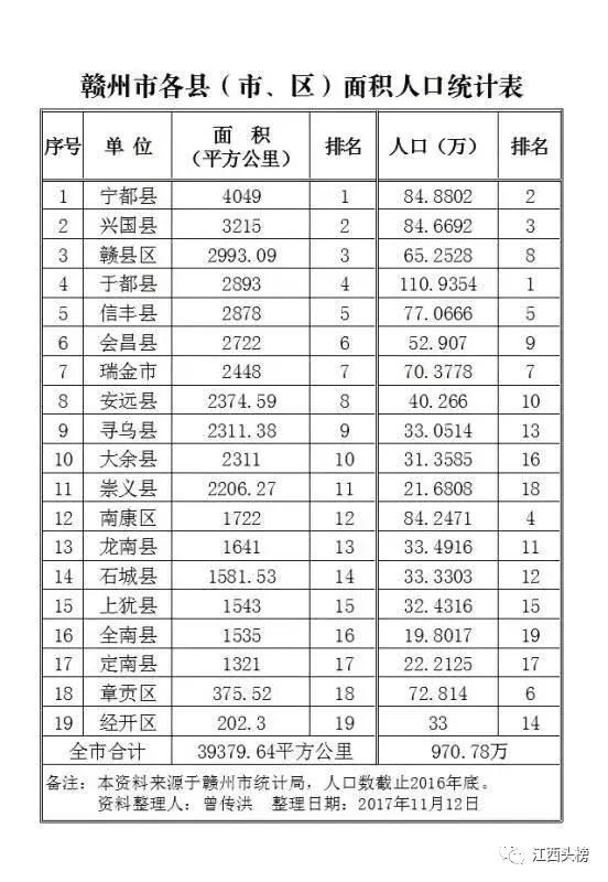 最新数据！赣州各县市区一季度GDP和财政收入排行