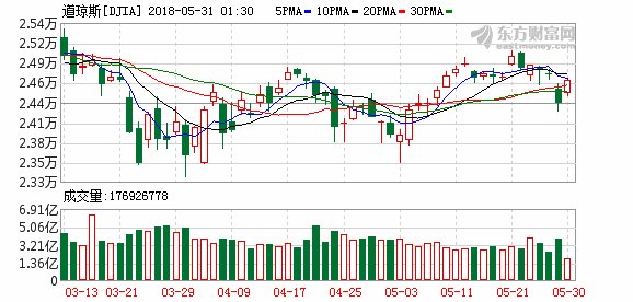 局势缓和意大利股指大涨逾2% 道指涨超300点