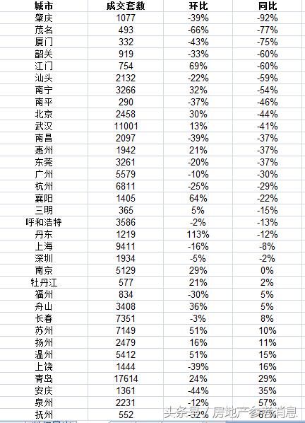 4月份15城新房成交同比下跌30%以上 有没有你关注的城市