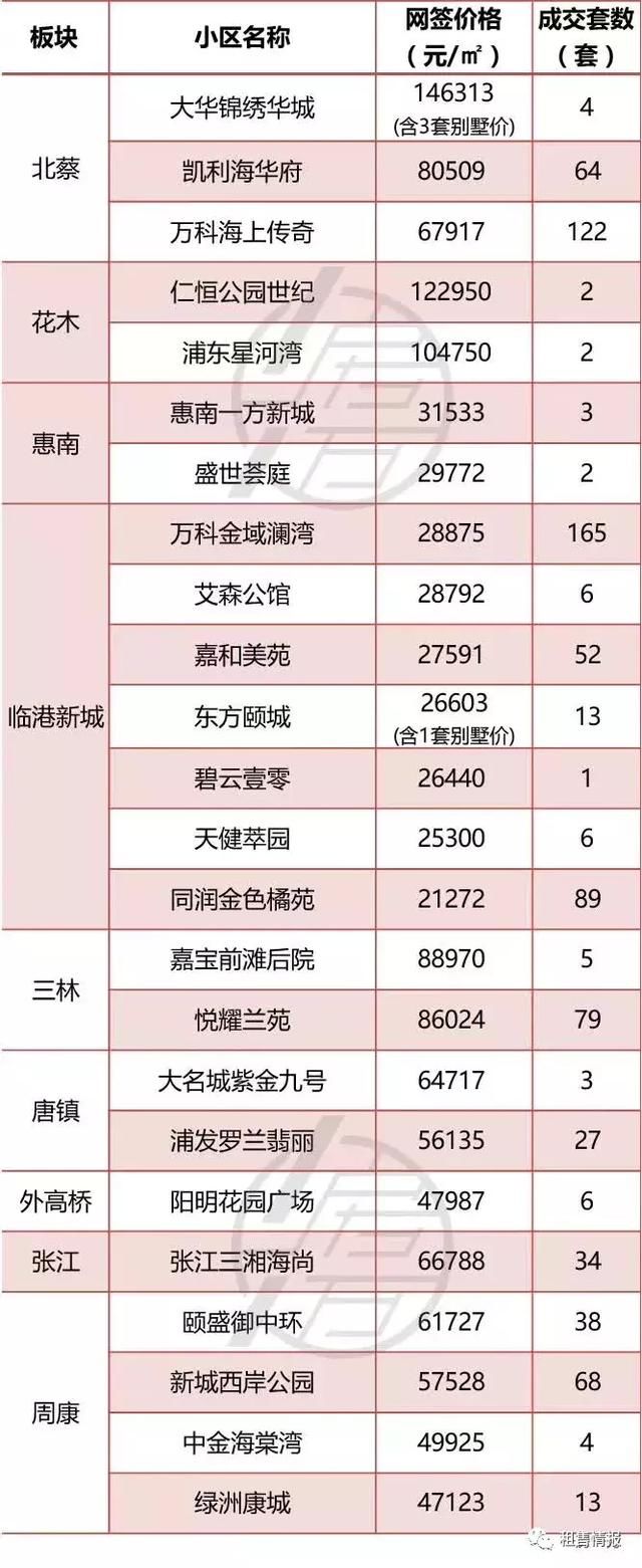 均价上涨8%，5月上海一手房真实成交价格一览!