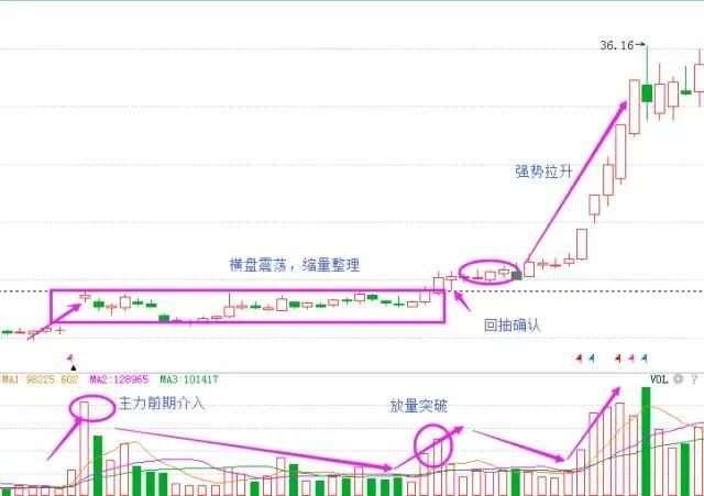 散户梦寐以求的股票买入公式，让你每次买在最低点!