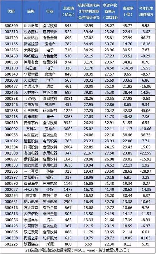 234只“入摩”股，谁的业绩最有潜力？