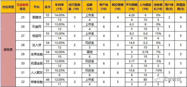 2018年4月P2P评级-32平台
