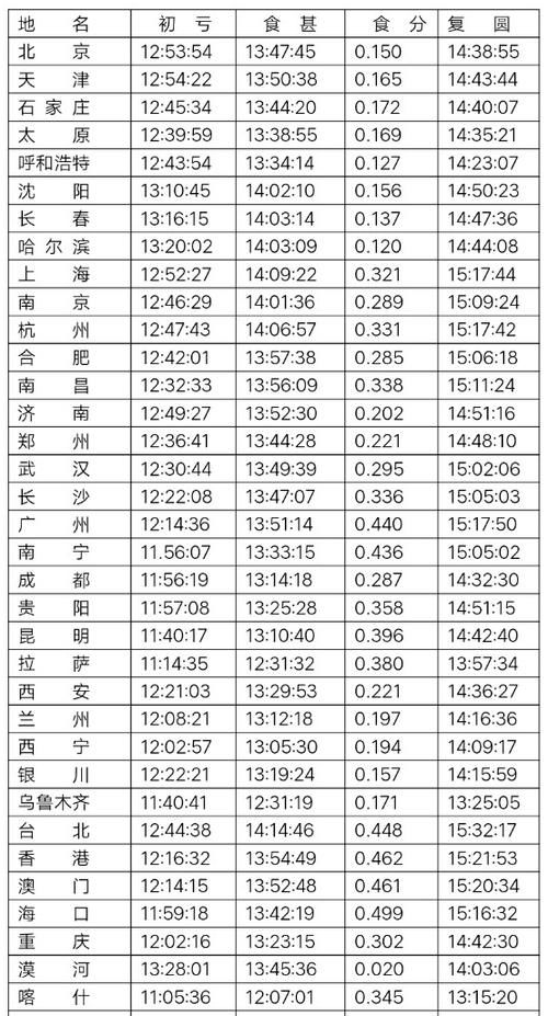 明天是不是日环食