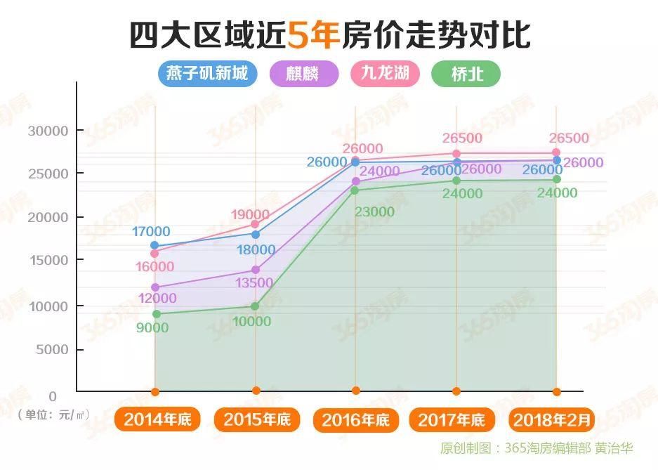 买房攻略!九龙湖＞燕子矶新城＞桥北＞麒麟?