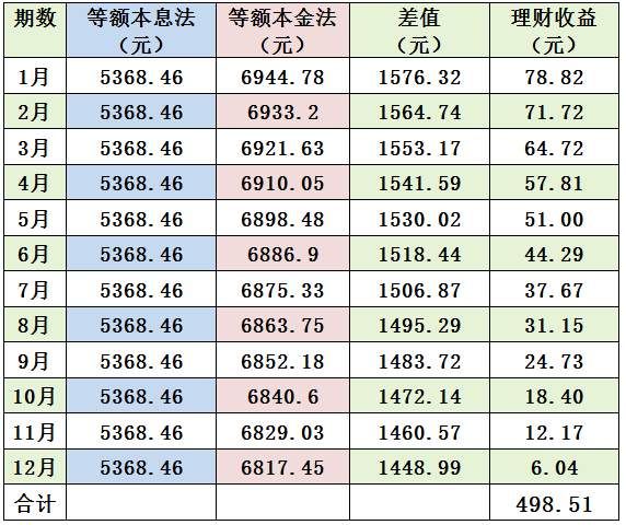 提前还贷，等额本息和等额本金哪个更划算?