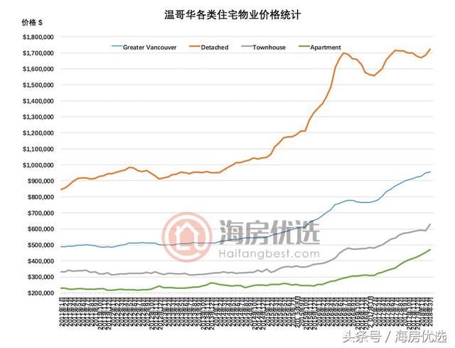 2018年3月温哥华房价报告:销量减少29%