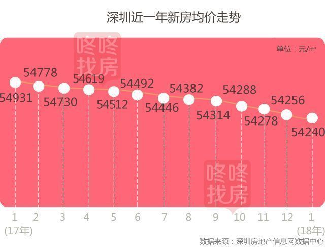 新华社报道:深圳官方表态未来5年房价不准涨!