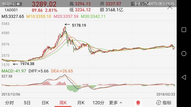 基金定投能赚钱吗？还有多少人还在傻傻的坚持