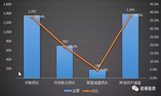 2017年年报之资产减值损失盘点及预防