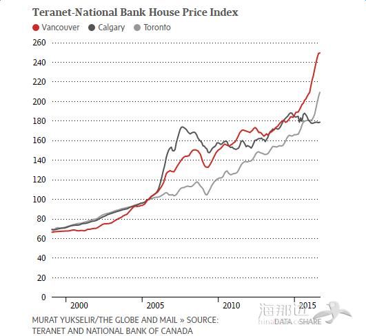 加拿大楼市双城记--多伦多温哥华涨跌势