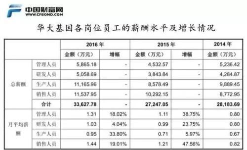 员工必须活到100岁!这家基因界富士康 或是下个联想