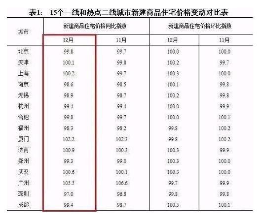 一二线城市房价已经下跌 三四线城市仍在大涨 哪里的房子还值得买