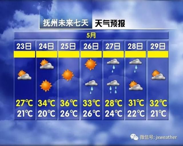 22℃到37℃又骤降到24℃ 本周江西天气乱套，降雨+大风