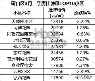 二手房数据 |3月武汉二手房TOP榜 一眼看懂买哪里