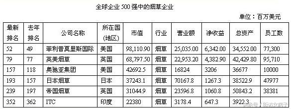 比中石化还牛！一年纳税1万亿，为什么这家公司不能进世界500强？