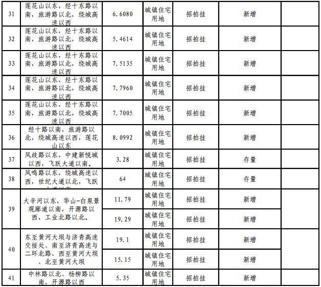 快看！2018年济南供地明细公布，各区热点地块都在这！