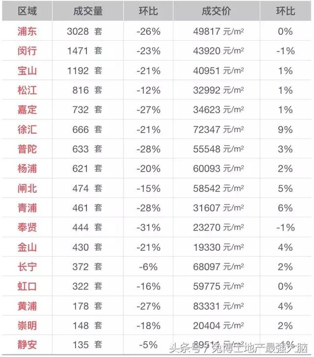 魔都4月二手房行情，成交量下跌超2成