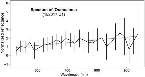 人类首次在太阳系内发现系外天体 命名Oumuamua