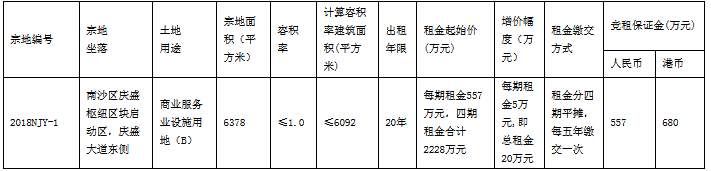 节后广州地市第一炮，南沙商业地成交，要媲美珠江新城的节奏?!