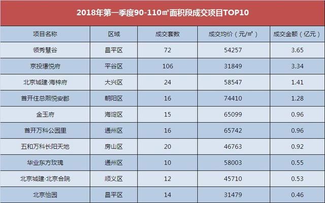 解读｜2018年第一季度昌平区登顶成交榜 90-110产品最热销