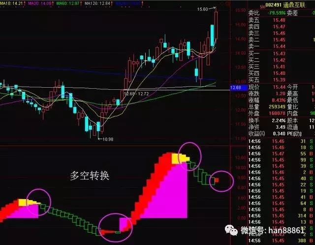 中国股市极其精辟的逃顶选股公式，十多年来未尝一败，堪称宝典！