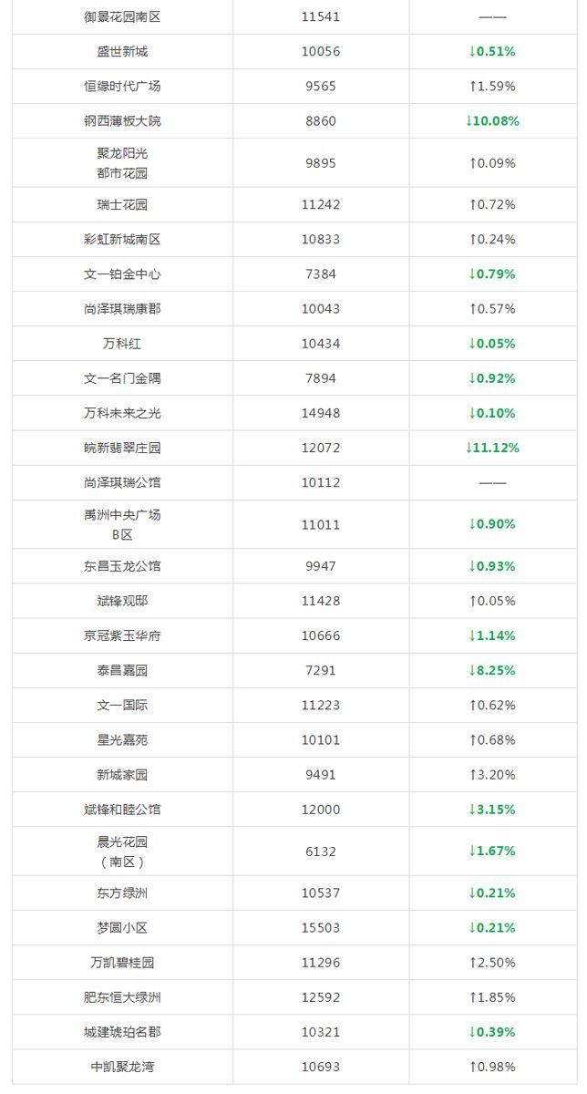 又涨了?合肥5月各区最新房价出炉!算算你家房子涨了多少?