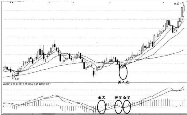 详解MACD选股技巧，简单实用