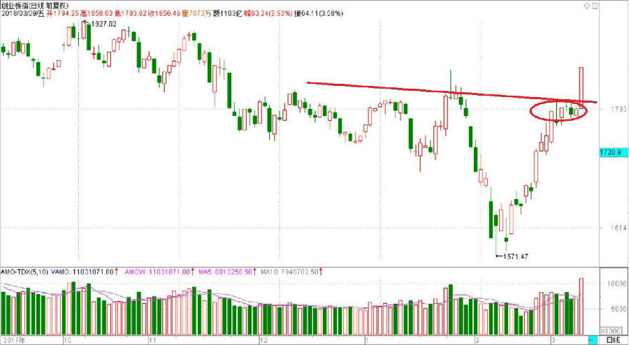创业板放量长阳突破年线压力 后市行情将如何演绎?