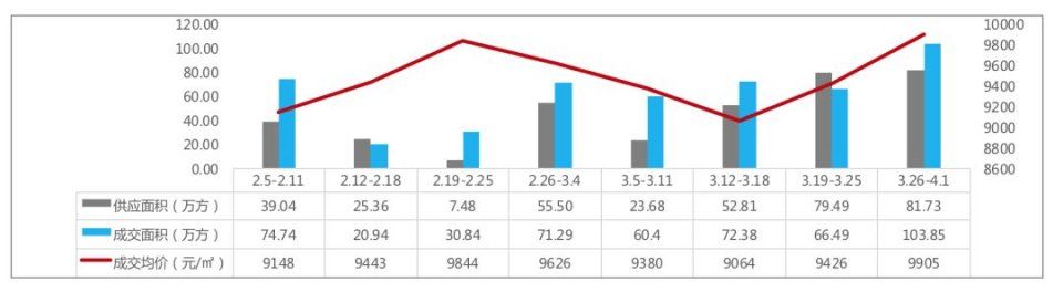 【新房预告】近八周商品房成交均价11144元 多个楼盘当日去化率达