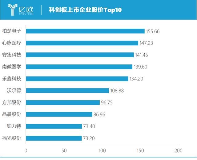 股市分科创板