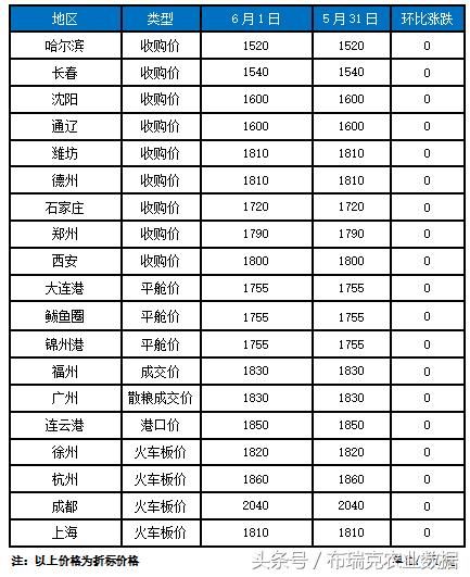 国内玉米现货市场波澜不惊，临储玉米拍卖温和降温