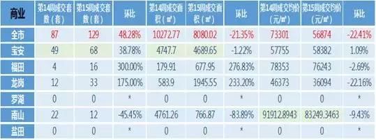 壹城中心、未来城、深业东岭夺深圳第15周成交前三，均价6万\/！