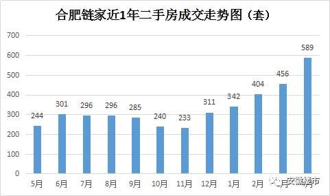 疯狂!1天带看3366次!单月成交4313套房!房东加价10万也卖掉!合肥