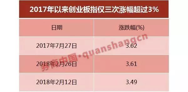 涨涨涨!股债汇商齐齐大涨 创业板凭五大底气\＂暴动\＂