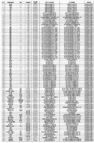 包头市2018年上半年食品安全监督抽检结果公示