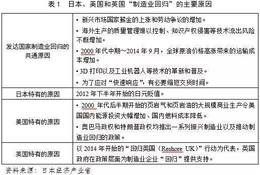 日美欧的“制造业回归”顺利，但推动就业有限