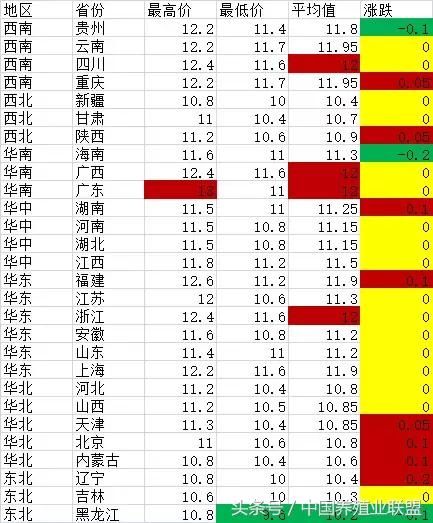 涨区扩大！猪价将迎来全面反攻？