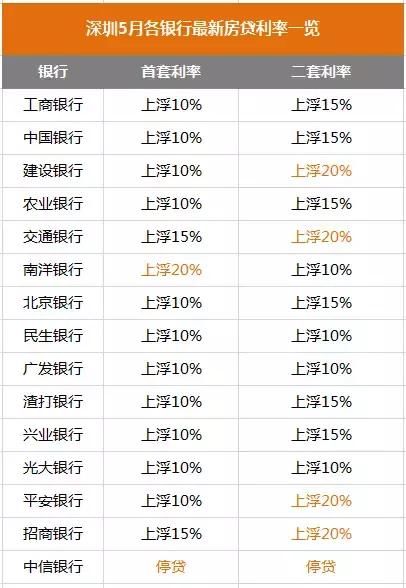 房贷利率天际线:惠州55%、东莞40%、广州35%、佛山30%、深圳20%.