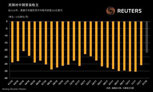 美国政府找到扭转中美贸易逆差妙方：对华出口石油天然气